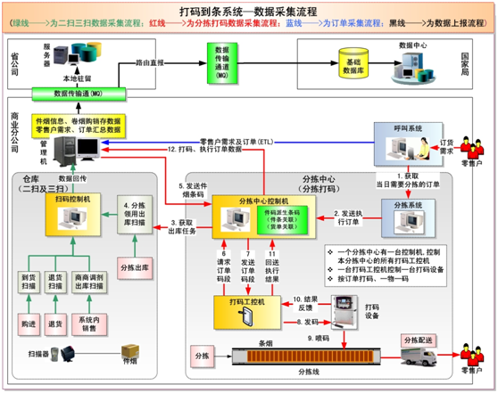 容錯服務器應用在煙草行業